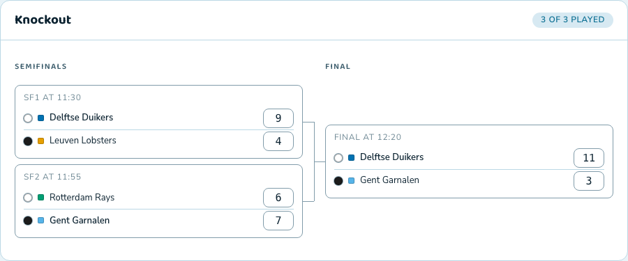 The knockout stage of a tournament in Bracketworks: two semifinals feeding a final, each box carrying its kick-off time. Delftse Duikers past Leuven Lobsters 9 to 4 at 11:30, Gent Garnalen past Rotterdam Rays 7 to 6 at 11:55, and the final at 11 to 3, every team with its cap colour beside the score.