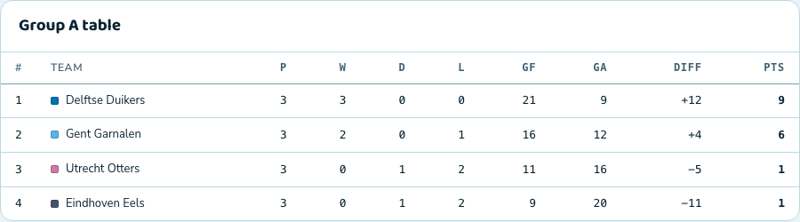Group A's table in Bracketworks: Delftse Duikers first on nine points from three wins, 21 goals for and 9 against; Gent Garnalen second on six; Utrecht Otters and Eindhoven Eels level on one point each, split by goal difference.