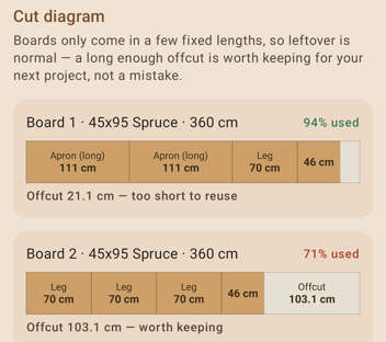 A cutting diagram showing two 360 centimetre spruce boards with the parts laid out along them, marked 94 and 71 percent used, and the offcut from each measured.